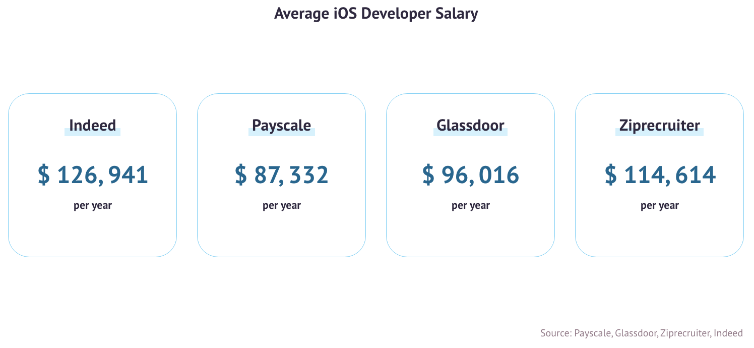 programming and software development salary